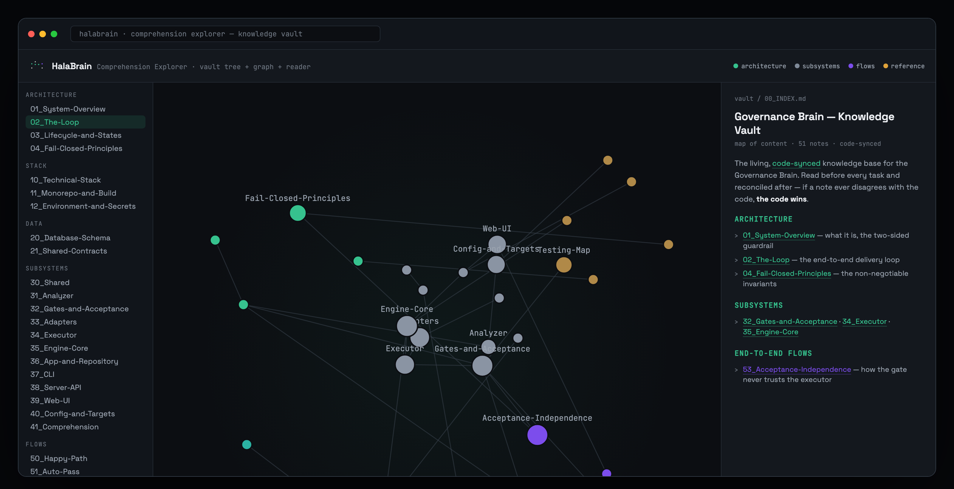 The HalaBrain comprehension explorer: a file tree of the 51-note knowledge vault, a force-directed graph of the notes and their links coloured by tier, and a reader pane showing the vault index with wikilinks.